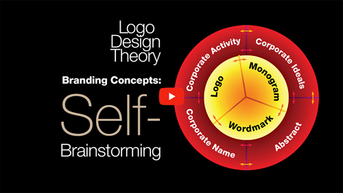 3R-Concept Wheel Branding Concepts: Self-Brainstorming